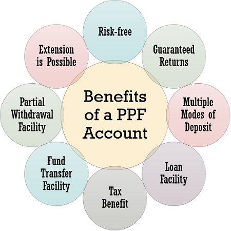 Benefits & Process for Having PPF Account for Children at an Early Age