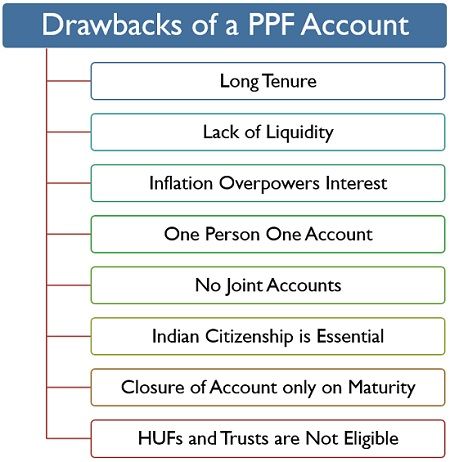 Drawbacks of a PPF Account