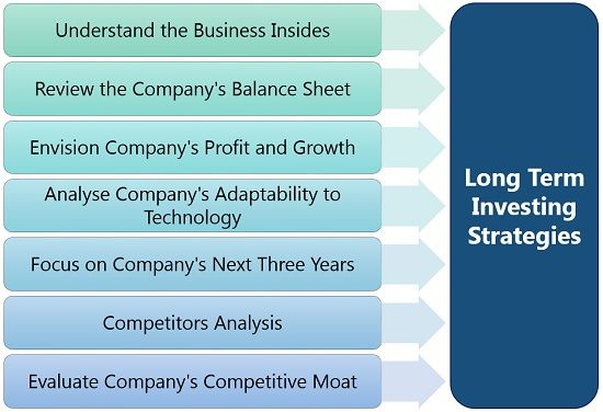 Long Term Investing Strategies 1