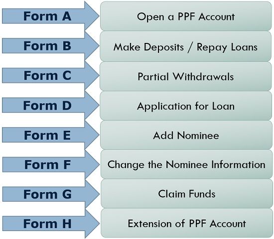 PPF Forms and Their Purpose
