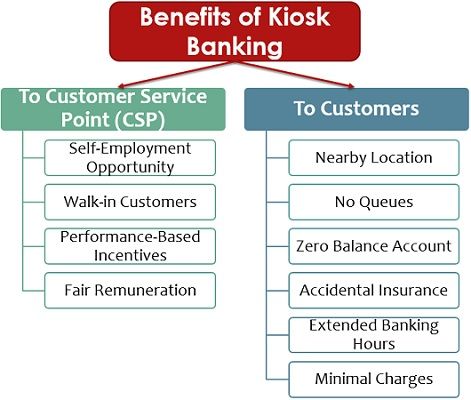 Benefits of Kiosk Banking