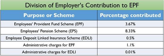 How Many Percent Employer Epf Contribution