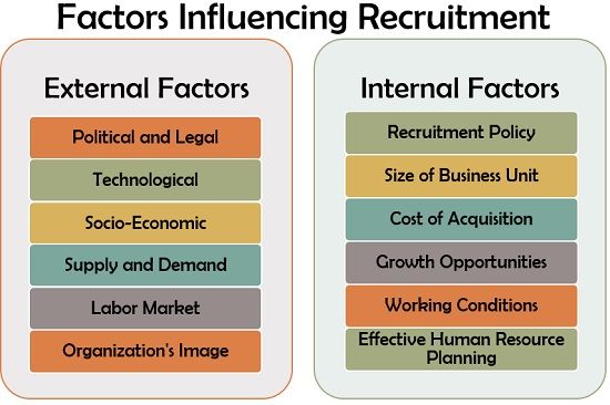 What Is Recruitment Purpose Needs Factors Process The Investors Book