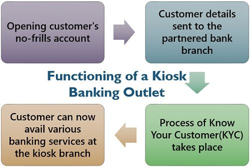 Functioning of a Kiosk Banking Outlet