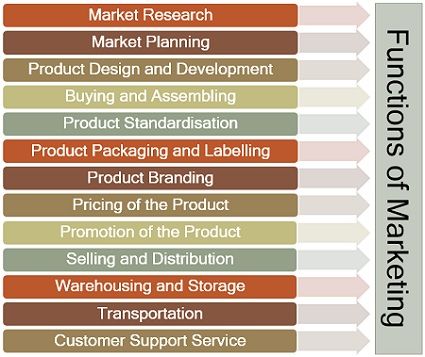 Functions of Marketing