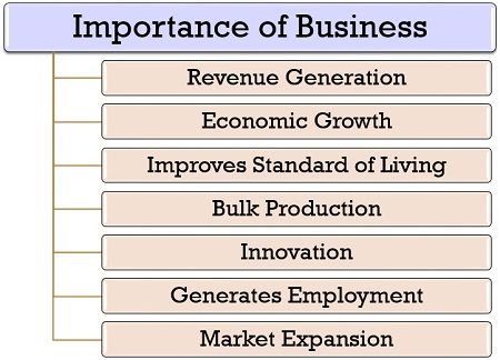 Importance of Business