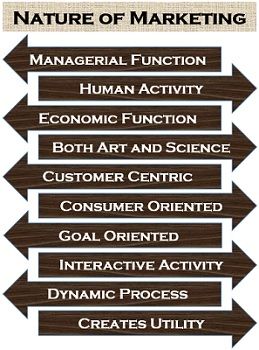 Omgivelser bombe glimt What is Marketing? Definition, Nature, Objectives, Functions - The  Investors Book