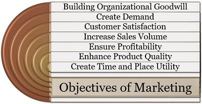 What is Marketing? Definition, Nature, Objectives ...