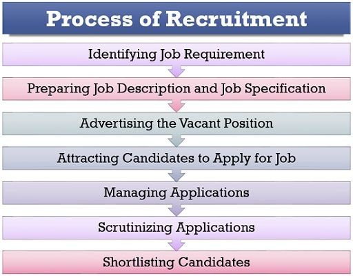 Recruitment And Selection Process