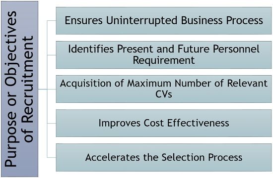 Purpose or Objectives of Recruitment