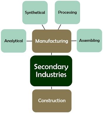 Secondary Industries