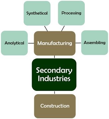 What are Business Activities? Definition, classification - The