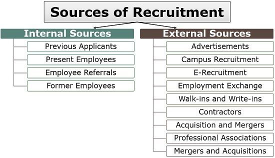 Sources of Recruitment