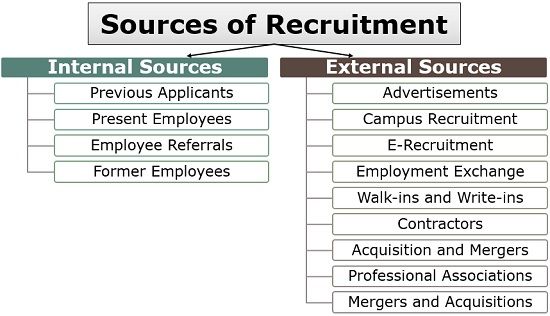 understanding recruitment sources assignment