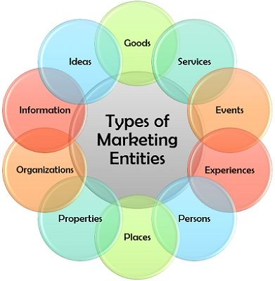Types of Marketing Entities
