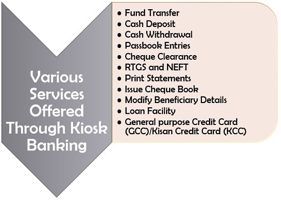 Various Services Offered Through Kiosk Banking