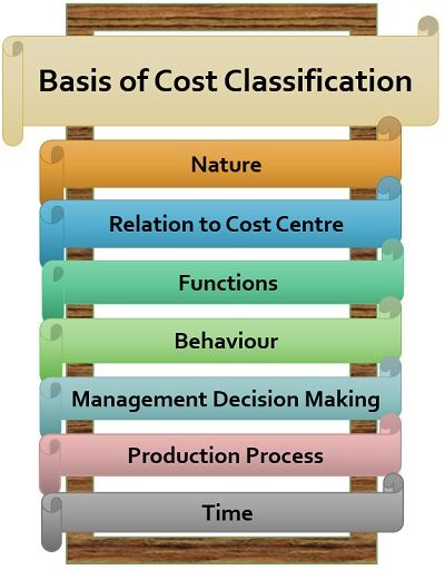 What Is Cost Classification Definition Basis Of Classification The 