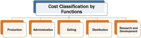 cost-concept-and-classification