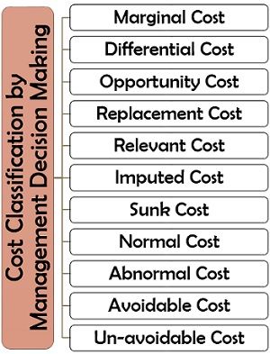 Cost Classification by Management Decision Making