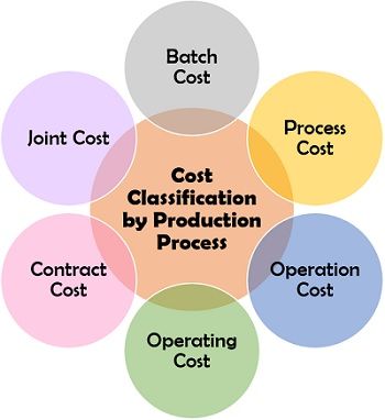 Cost Classification by Production Process