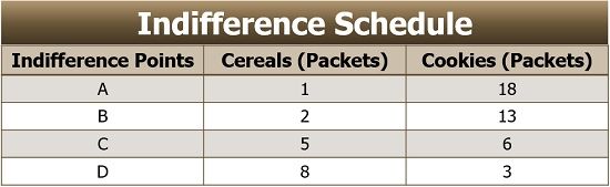 Indifference Schedule