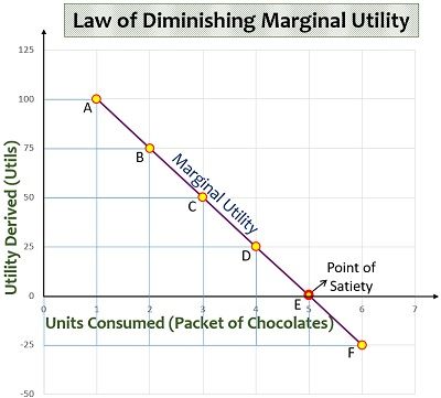 Law of Diminishing Marginal Utility