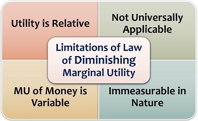 Limitations of Law of Diminishing Marginal Utility
