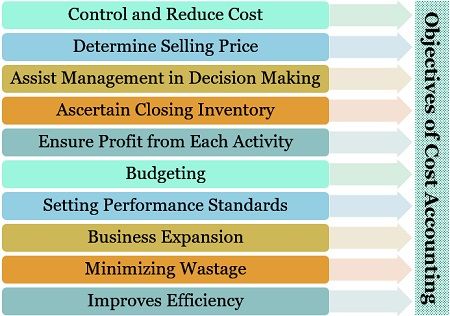 Objectives of Cost Accounting