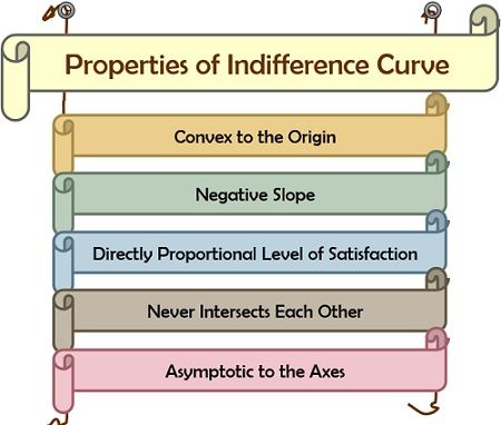 Properties of Indifference Curve