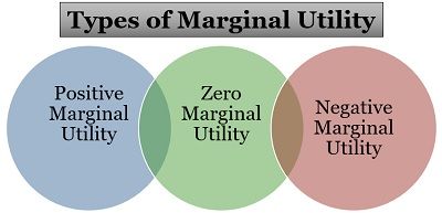 Types of Marginal Utility
