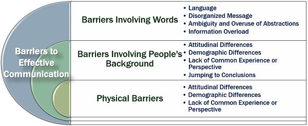 sources of communication barriers