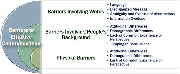 Barriers to Effective Communication