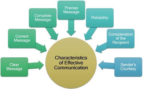 effective communication pictures