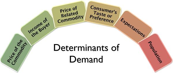 Determinants of Demand