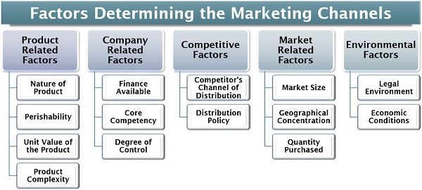 Factors Determining the Marketing Channels