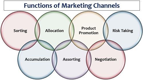 Fonctions des canaux de commercialisation