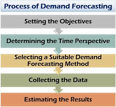Process of Demand Forecasting