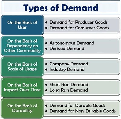 Types of Demand