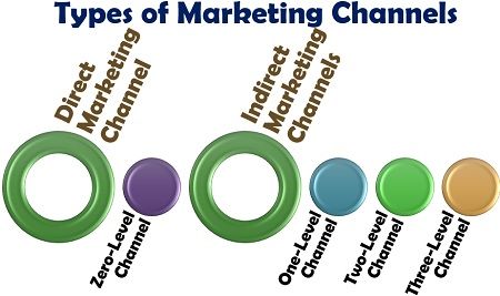 Types of Marketing Channels