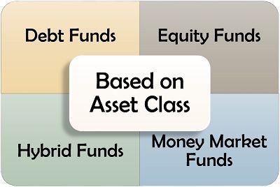 Mutual Fund Type Based on Asset Class