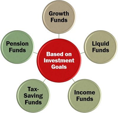 Mutual Fund Type Based on Investment Goals