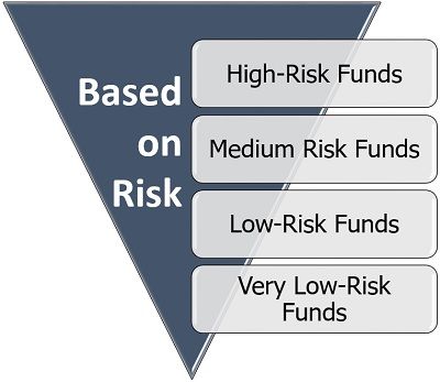 Mutual Fund Type Based on Risk