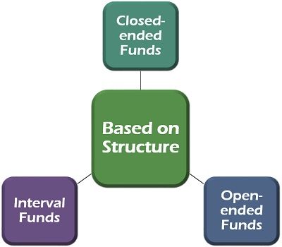 Mutual Fund Type Based on Structure