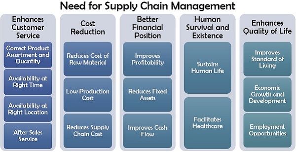 Need for Supply Chain Management