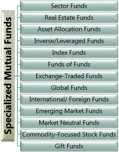 Specialized Mutual Funds