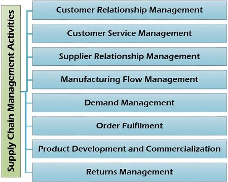 Supply Chain Management Activities