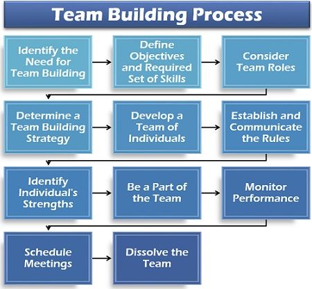 Team Building Process
