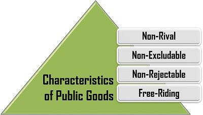 Eco] What is the Difference between Public Goods and Private Goods