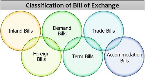 Classification of Bill of Exchange