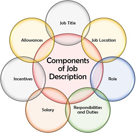 Components of Job Description